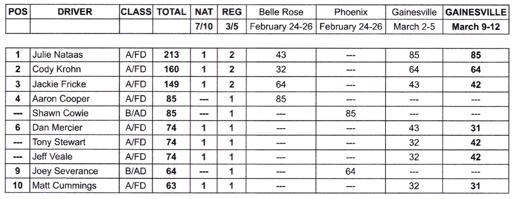 NHRA TAD Points - March 13, 2023